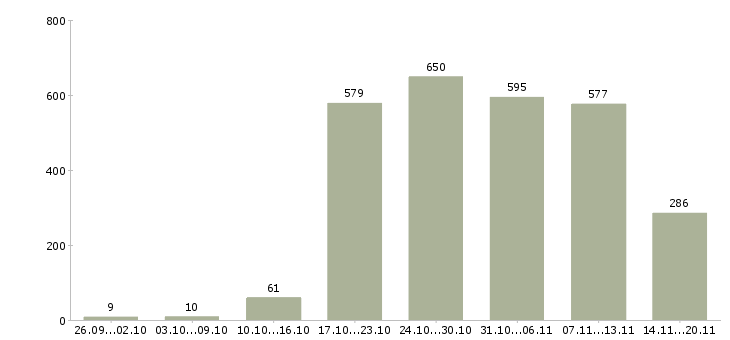 Работа «менеджер в транспортную компанию»-Число вакансий «менеджер в транспортную компанию» на сайте за 2 месяца