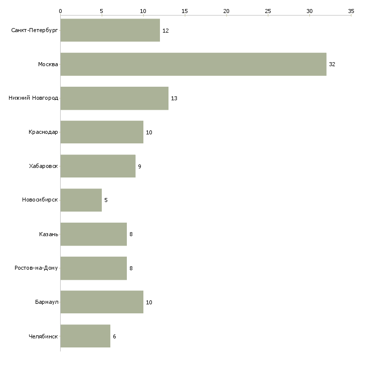 Найти работу менеджер по продажам шин-Число вакансий «менеджер по продажам шин» на сайте в городах Росcии