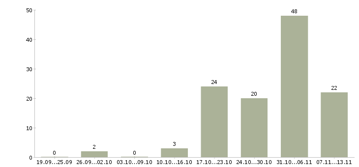 Работа «менеджер по продажам шин»-Число вакансий «менеджер по продажам шин» на сайте за 2 месяца
