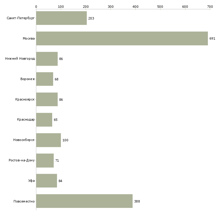 Найти работу менеджер по регистрации-Число вакансий «менеджер по регистрации» на сайте в городах Росcии