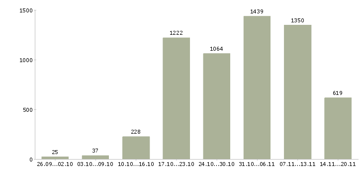 Работа «менеджер по холодным звонкам»-Число вакансий «менеджер по холодным звонкам» на сайте за 2 месяца