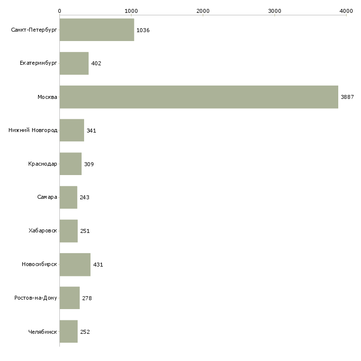 Найти работу менеджер по эффективности-Число вакансий «менеджер по эффективности» на сайте в городах Росcии