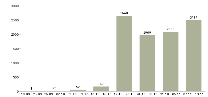 Работа «менеджер разработки»-Число вакансий «менеджер разработки» на сайте за 2 месяца