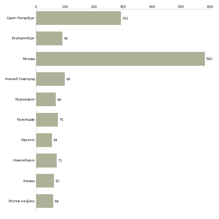 Найти работу менеджер строительных материалов-Число вакансий «менеджер строительных материалов» на сайте в городах Росcии