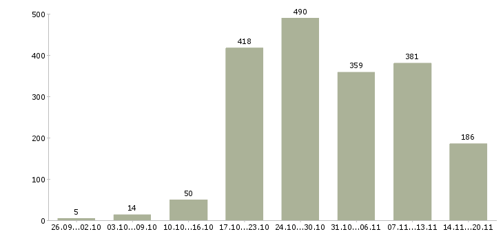 Работа «менеджер строительных материалов»-Число вакансий «менеджер строительных материалов» на сайте за 2 месяца