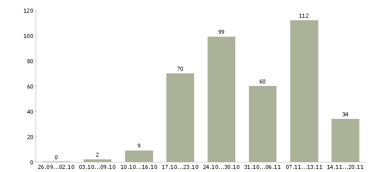 Работа «младший менеджер»-Число вакансий «младший менеджер» на сайте за 2 месяца