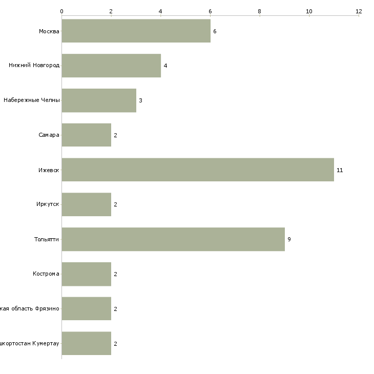 Найти работу модельщик-Число вакансий «модельщик» на сайте в городах Росcии