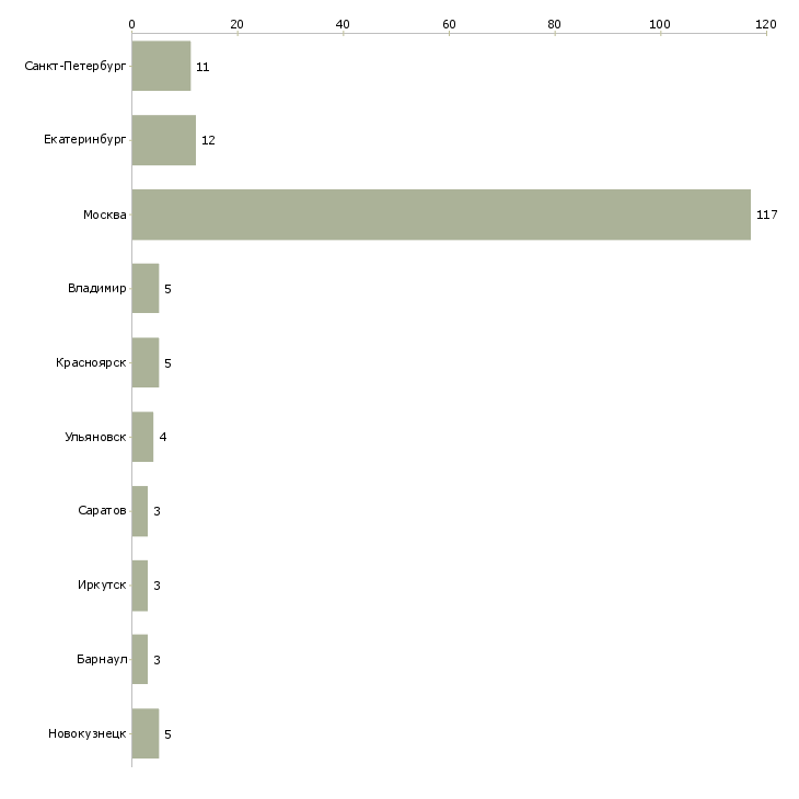 Найти работу монтажник мебели-Число вакансий «монтажник мебели» на сайте в городах Росcии