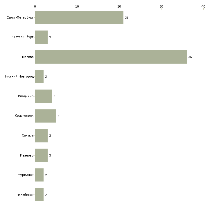 Найти работу монтажник по вентиляции и кондиционированию-Число вакансий «монтажник по вентиляции и кондиционированию» на сайте в городах Росcии