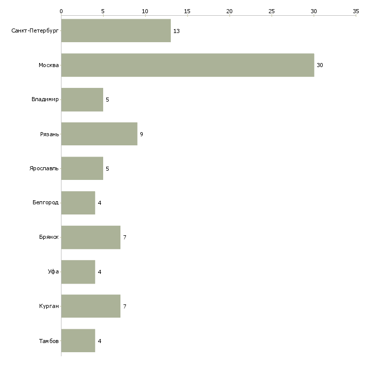 Найти работу монтажник рэа и приборов-Число вакансий «монтажник рэа и приборов» на сайте в городах Росcии