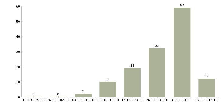 Работа «монтажник рэа и приборов»-Число вакансий «монтажник рэа и приборов» на сайте за 2 месяца