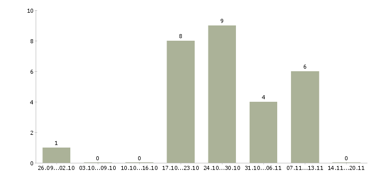 Работа «наладчик швейного оборудования»-Число вакансий «наладчик швейного оборудования» на сайте за 2 месяца