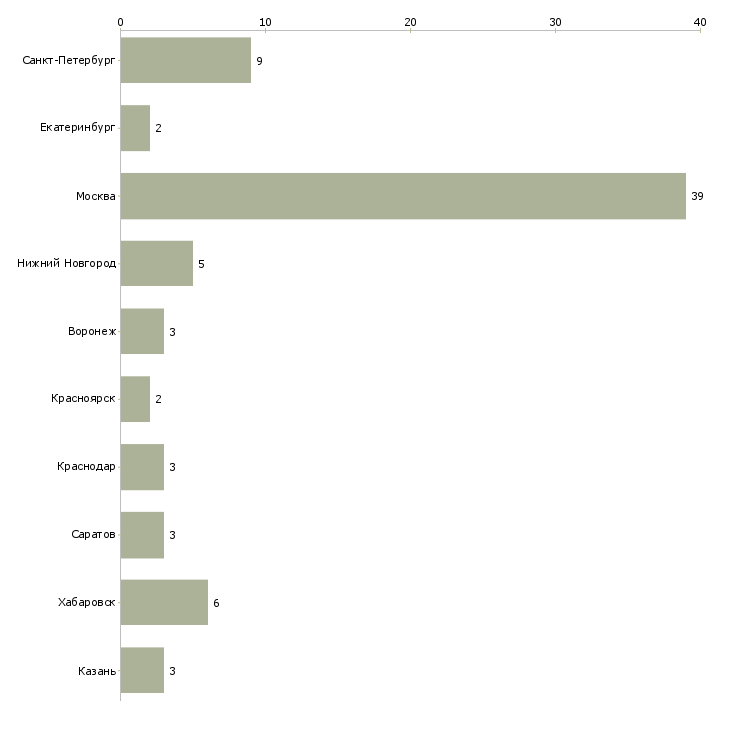 Найти работу начальник ит отдела-Число вакансий «начальник ит отдела» на сайте в городах Росcии