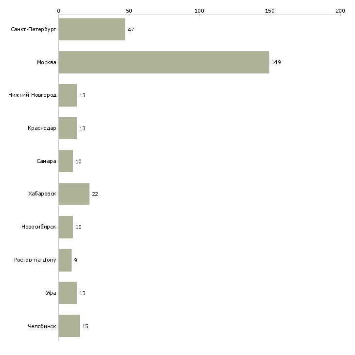 Найти работу начальник отдела эксплуатации-Число вакансий «начальник отдела эксплуатации» на сайте в городах Росcии