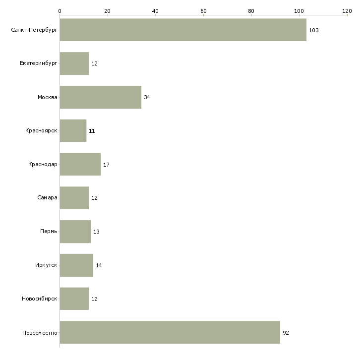 Найти работу не упустите свой шанс-Число вакансий «не упустите свой шанс» на сайте в городах Росcии