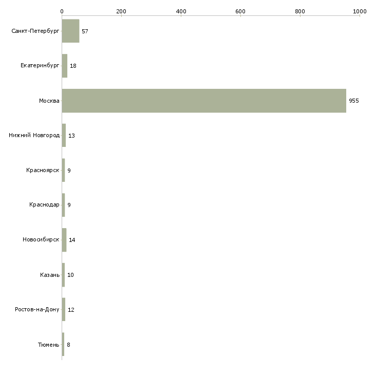 Найти работу няня на лето-Число вакансий «няня на лето» на сайте в городах Росcии