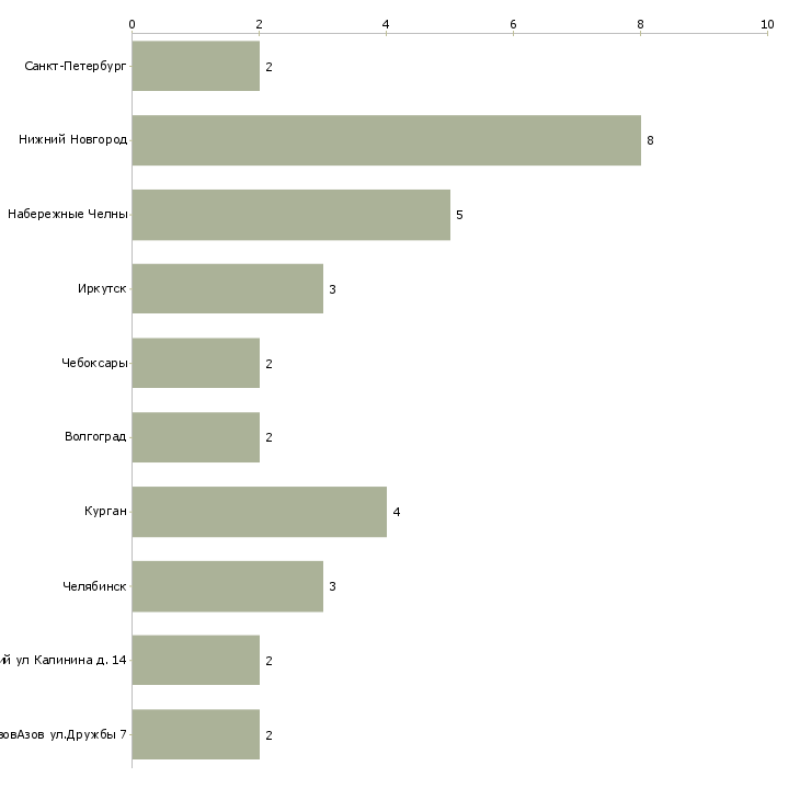 Найти работу огнеупорщик-Число вакансий «огнеупорщик» на сайте в городах Росcии