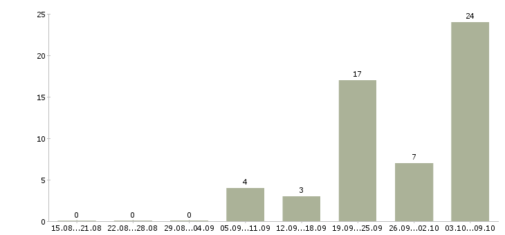 Работа «огнеупорщик»-Число вакансий «огнеупорщик» на сайте за 2 месяца