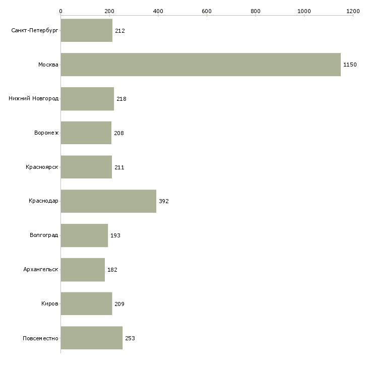 Найти работу оператор на удаленную работу-Число вакансий «оператор на удаленную работу» на сайте в городах Росcии