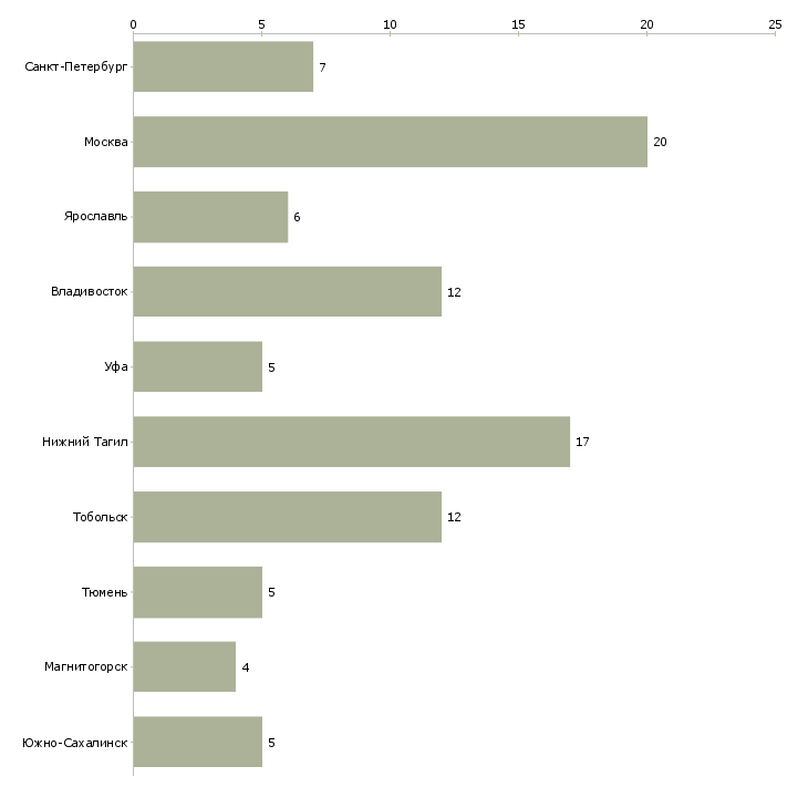 Найти работу оператор омс-Число вакансий «оператор омс» на сайте в городах Росcии
