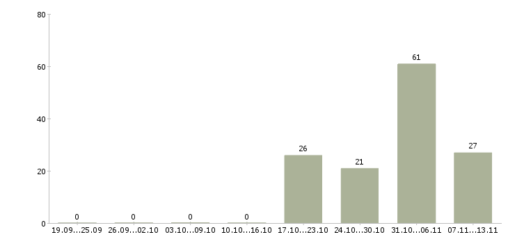 Работа «оператор омс»-Число вакансий «оператор омс» на сайте за 2 месяца