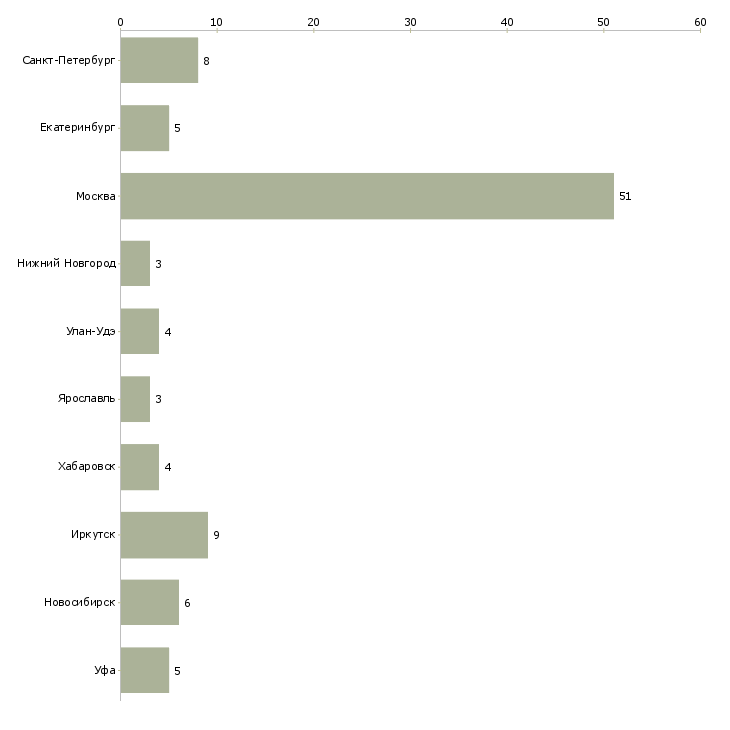Найти работу оператор по закупкам-Число вакансий «оператор по закупкам» на сайте в городах Росcии