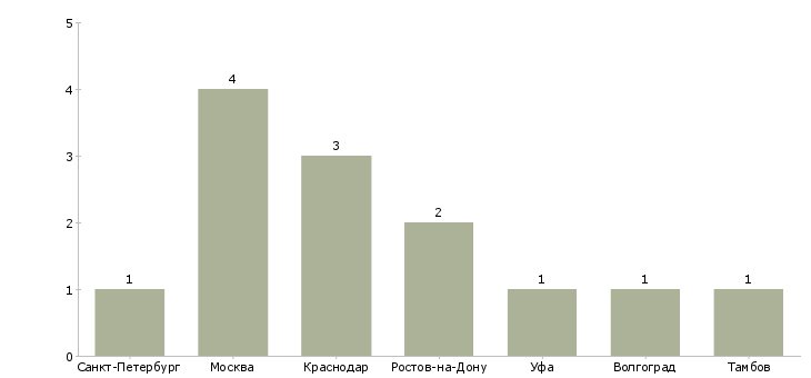 Найти работу оператор рбу-Число вакансий «оператор рбу» на сайте в городах Росcии