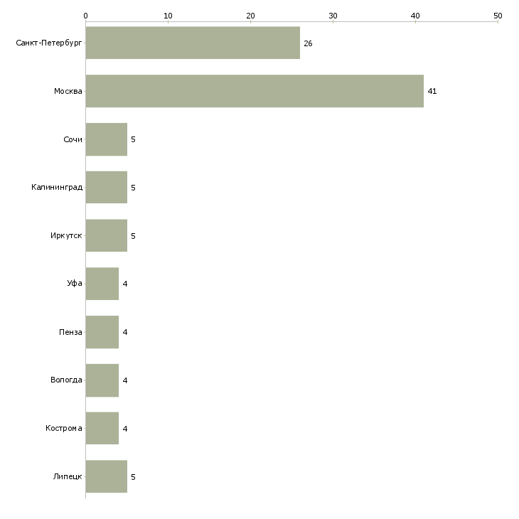 Найти работу официант в столовую-Число вакансий «официант в столовую» на сайте в городах Росcии