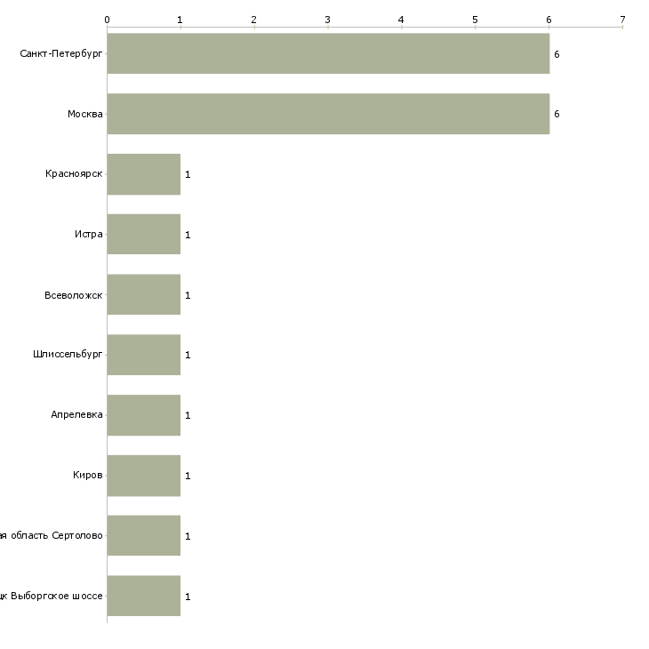 Найти работу охранник в коттеджный поселок-Число вакансий «охранник в коттеджный поселок» на сайте в городах Росcии