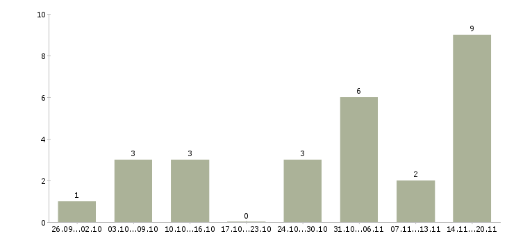 Работа «охранник в коттеджный поселок»-Число вакансий «охранник в коттеджный поселок» на сайте за 2 месяца