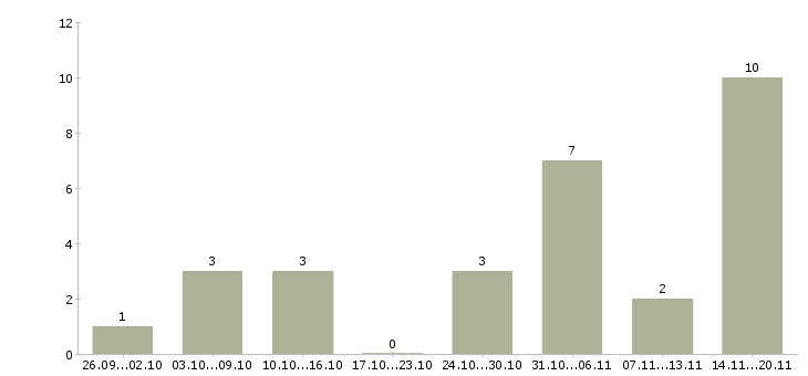 Работа «охранник коттеджный поселок»-Число вакансий «охранник коттеджный поселок» на сайте за 2 месяца