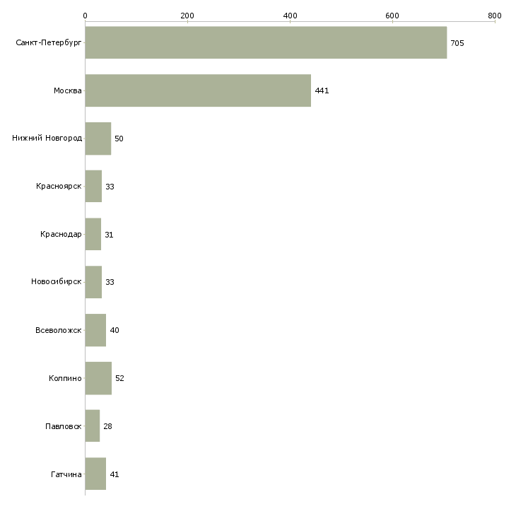 Найти работу охранник лицензированный-Число вакансий «охранник лицензированный» на сайте в городах Росcии