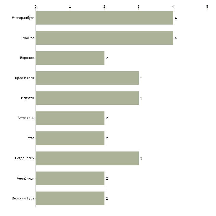 Найти работу охранники вахтой на север-Число вакансий «охранники вахтой на север» на сайте в городах Росcии