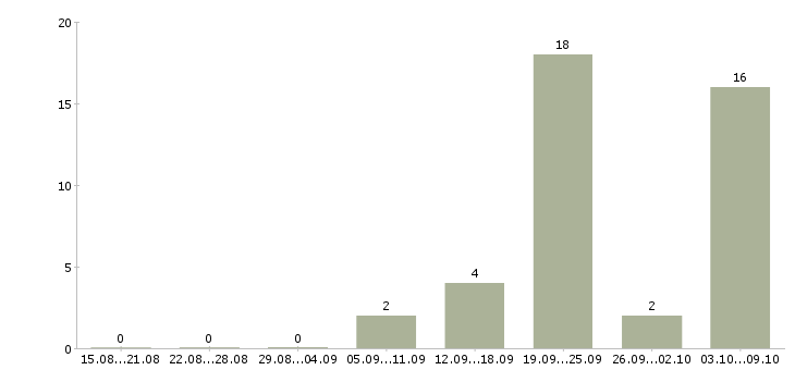 Работа «охранники вахтой на север»-Число вакансий «охранники вахтой на север» на сайте за 2 месяца