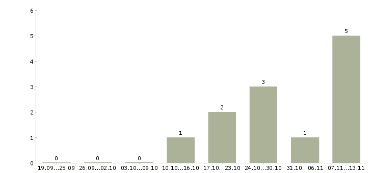 Работа «педагог по актерскому мастерству»-Число вакансий «педагог по актерскому мастерству» на сайте за 2 месяца