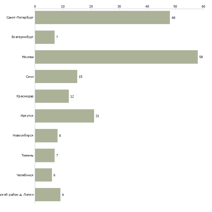 Найти работу повар в отель-Число вакансий «повар в отель» на сайте в городах Росcии