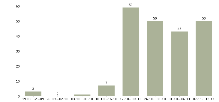Работа «повар в отель»-Число вакансий «повар в отель» на сайте за 2 месяца