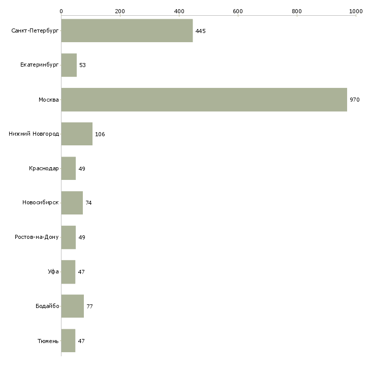 Найти работу повар производства-Число вакансий «повар производства» на сайте в городах Росcии