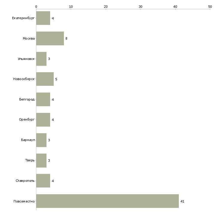 Найти работу подработка для бухгалтера удалённо-Число вакансий «подработка для бухгалтера удалённо» на сайте в городах Росcии