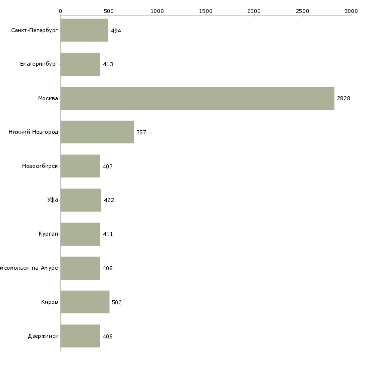 Найти работу помощник менеджера по продажам-Число вакансий «помощник менеджера по продажам» на сайте в городах Росcии