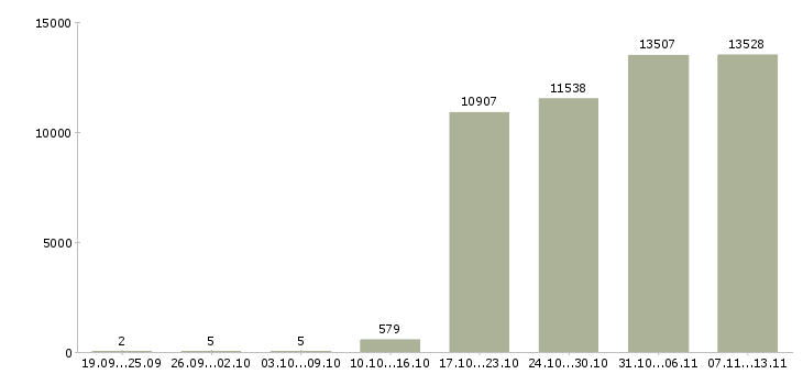 Работа «помощник менеджера по продажам»-Число вакансий «помощник менеджера по продажам» на сайте за 2 месяца