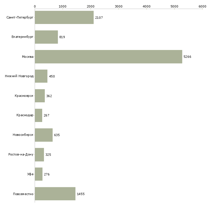 Найти работу приглашаю в команду-Число вакансий «приглашаю в команду» на сайте в городах Росcии
