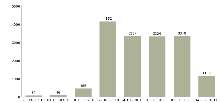 Работа «приглашаю в команду»-Число вакансий «приглашаю в команду» на сайте за 2 месяца