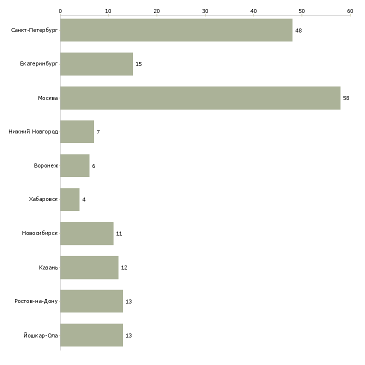 Найти работу программист игр-Число вакансий «программист игр» на сайте в городах Росcии