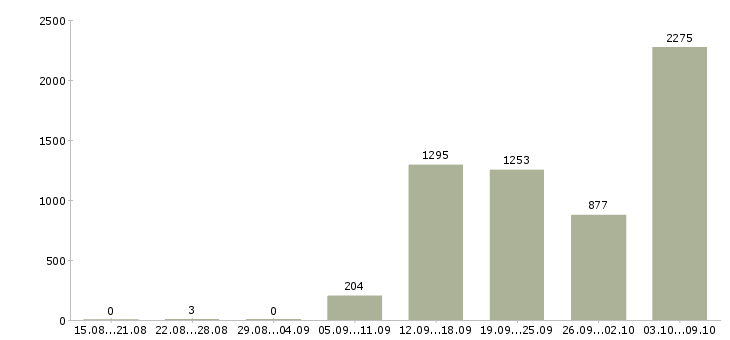 Работа «продавец в евросеть»-Число вакансий «продавец в евросеть» на сайте за 2 месяца