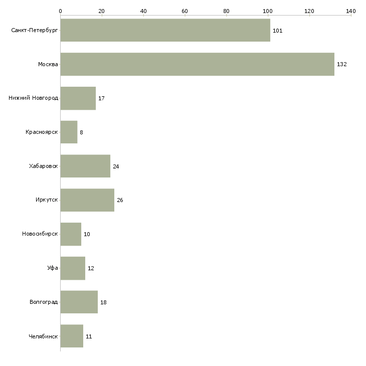Найти работу продавец в кондитерскую-Число вакансий «продавец в кондитерскую» на сайте в городах Росcии