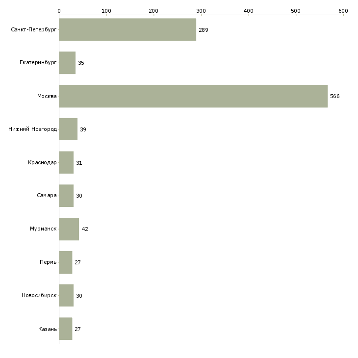 Найти работу продавец в магазин косметики-Число вакансий «продавец в магазин косметики» на сайте в городах Росcии
