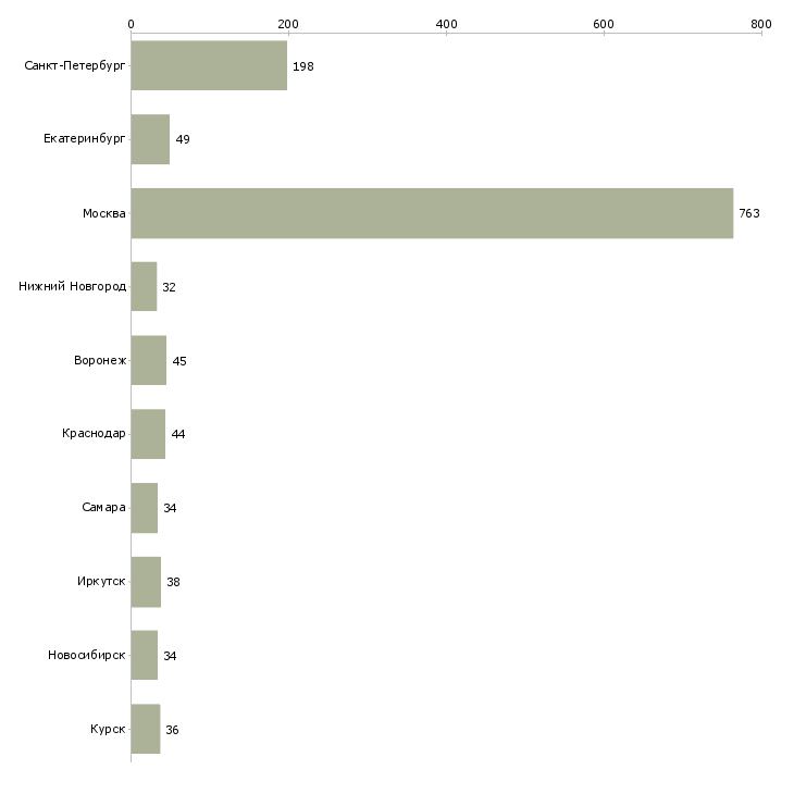Найти работу продавец в магазин обуви-Число вакансий «продавец в магазин обуви» на сайте в городах Росcии