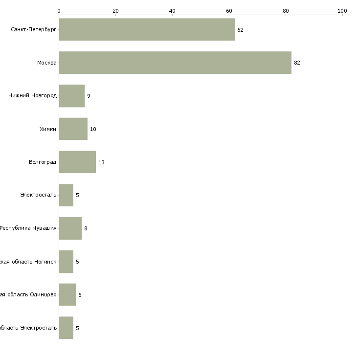 Найти работу продавец колбасные изделия-Число вакансий «продавец колбасные изделия» на сайте в городах Росcии