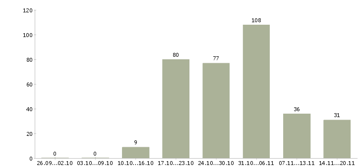 Работа «продавец колбасных изделий»-Число вакансий «продавец колбасных изделий» на сайте за 2 месяца
